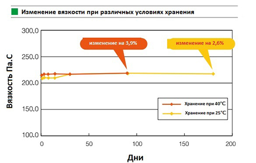 Измерение вязкости